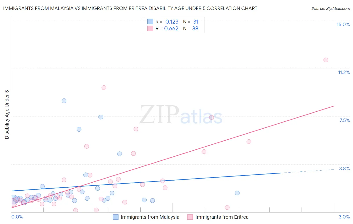 Immigrants from Malaysia vs Immigrants from Eritrea Disability Age Under 5