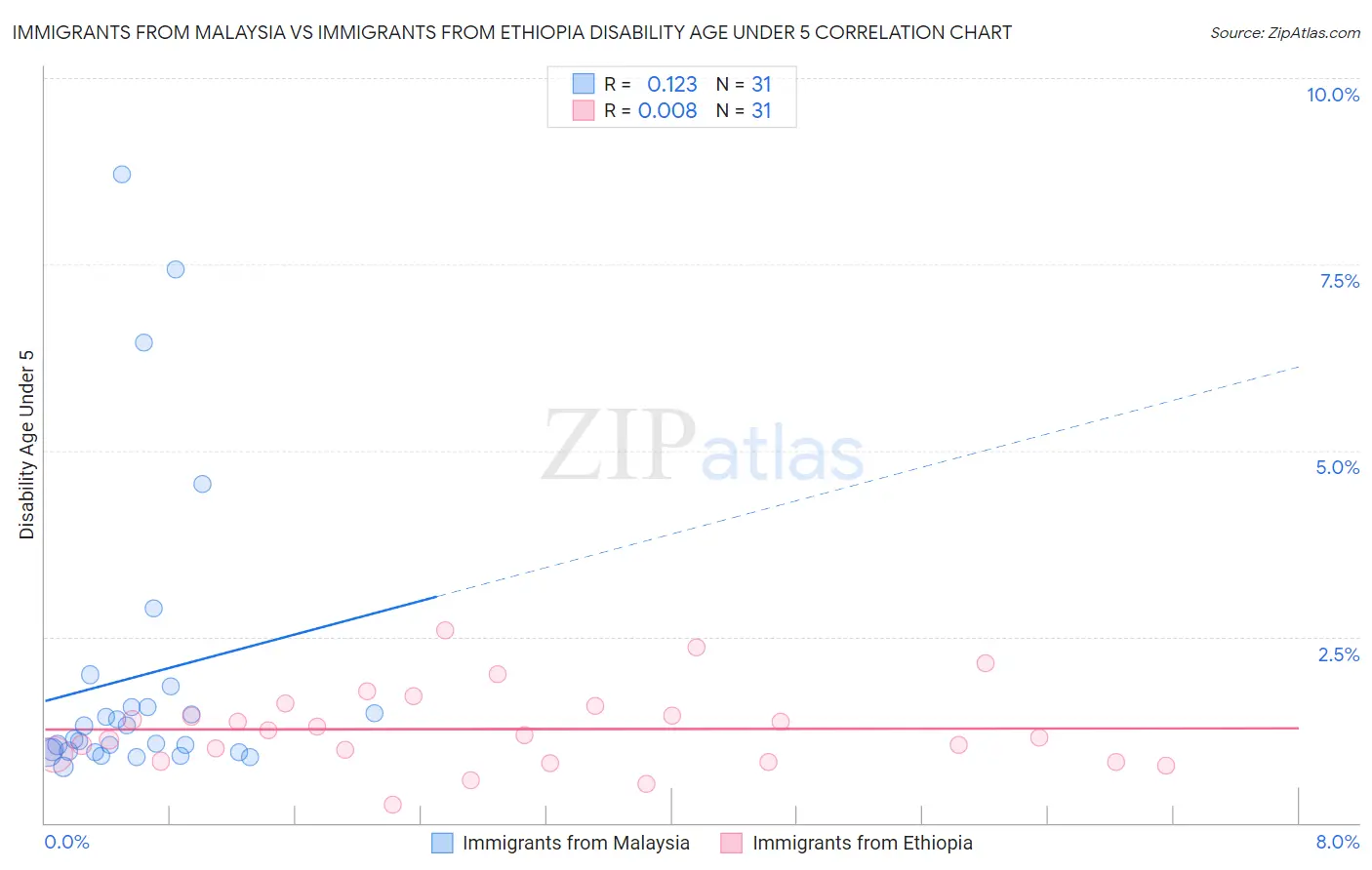 Immigrants from Malaysia vs Immigrants from Ethiopia Disability Age Under 5