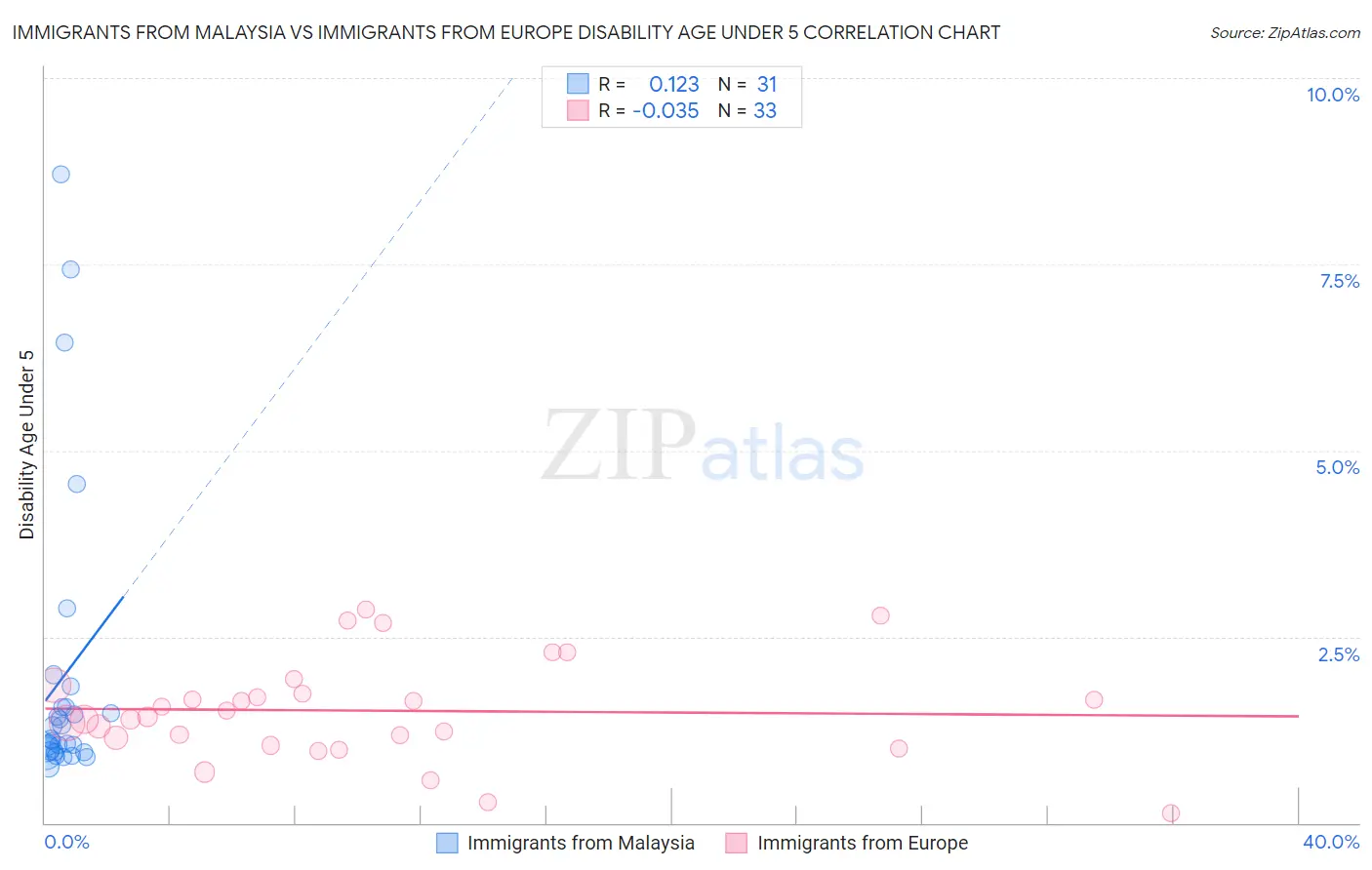 Immigrants from Malaysia vs Immigrants from Europe Disability Age Under 5