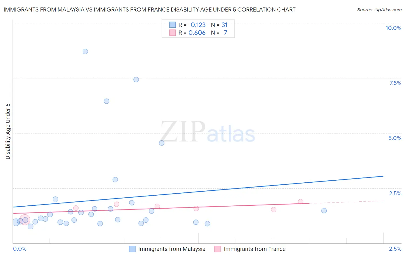 Immigrants from Malaysia vs Immigrants from France Disability Age Under 5