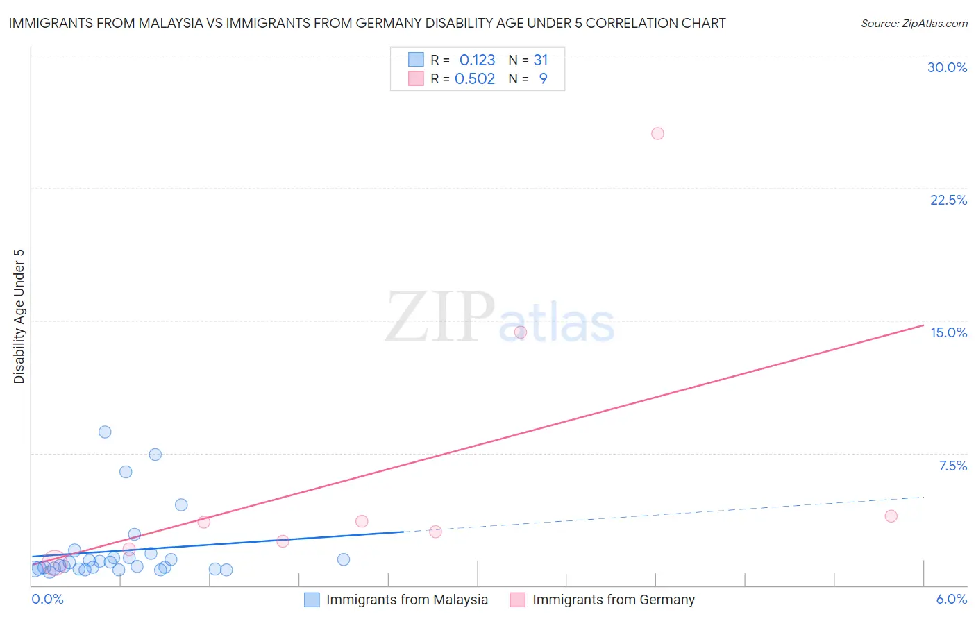 Immigrants from Malaysia vs Immigrants from Germany Disability Age Under 5