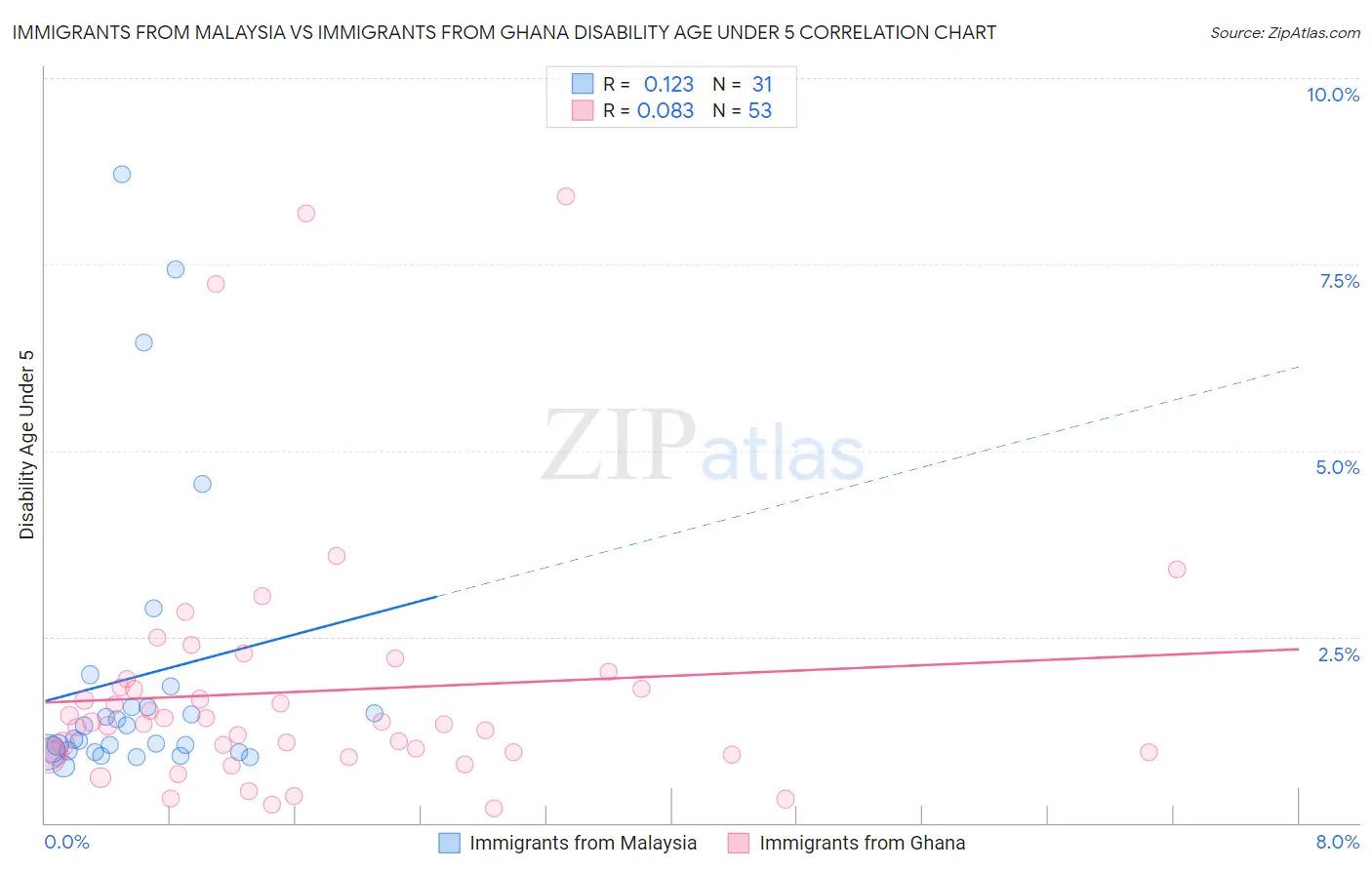 Immigrants from Malaysia vs Immigrants from Ghana Disability Age Under 5