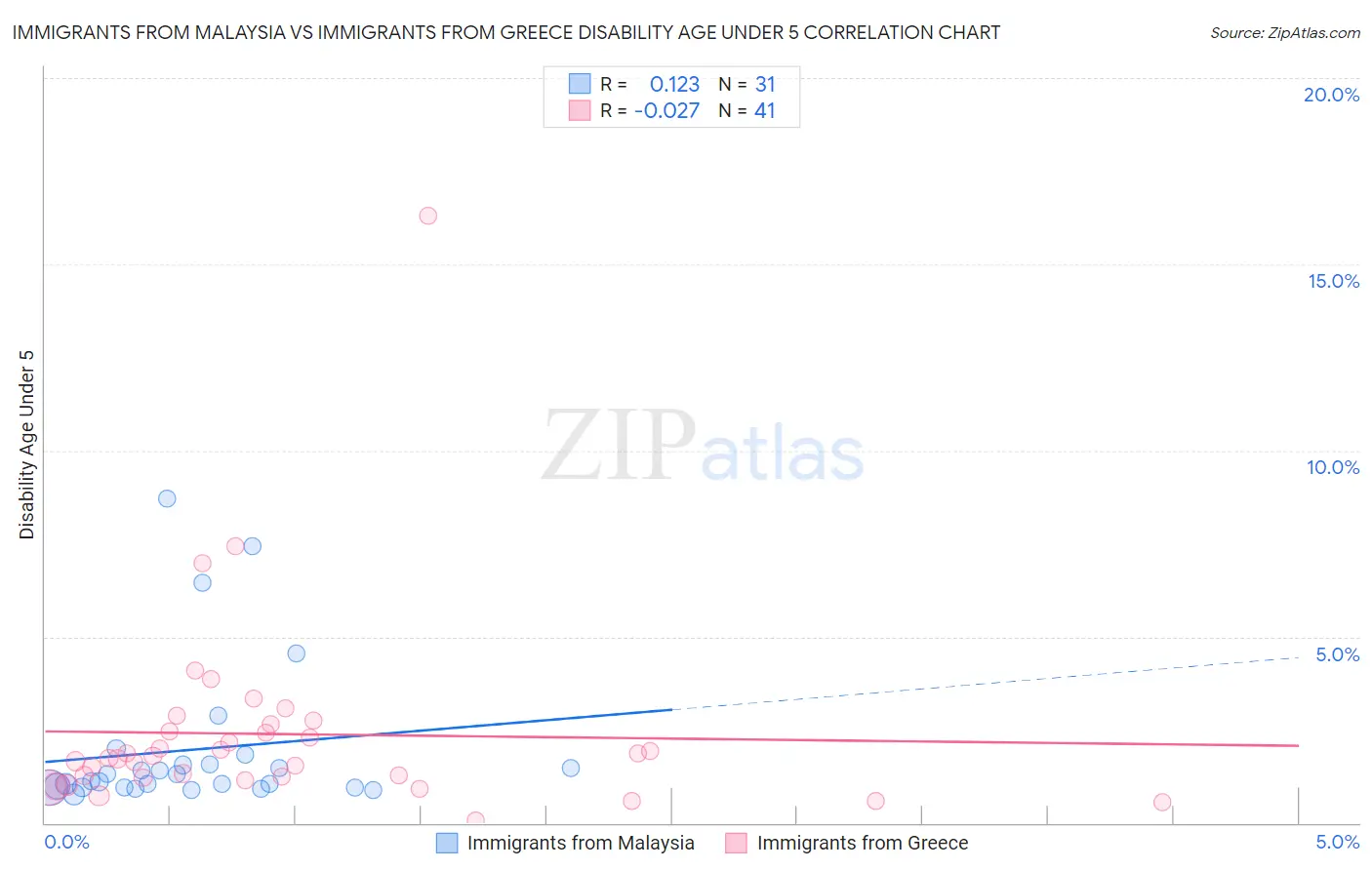 Immigrants from Malaysia vs Immigrants from Greece Disability Age Under 5