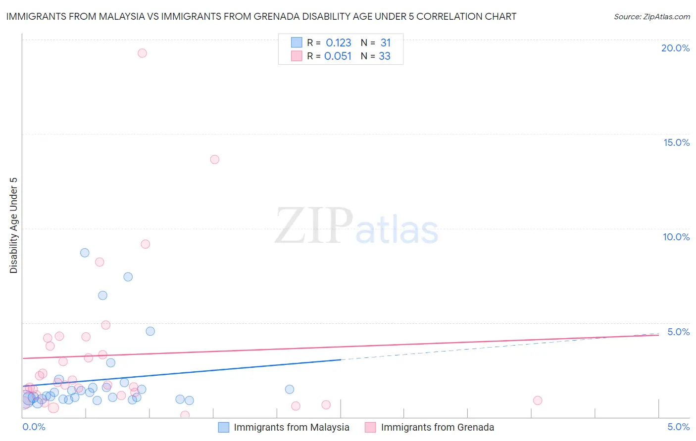 Immigrants from Malaysia vs Immigrants from Grenada Disability Age Under 5