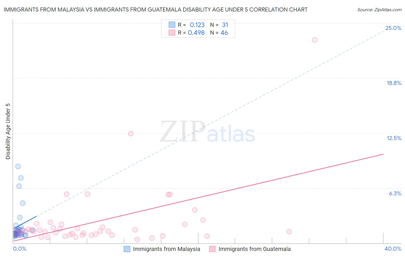 Immigrants from Malaysia vs Immigrants from Guatemala Disability Age Under 5