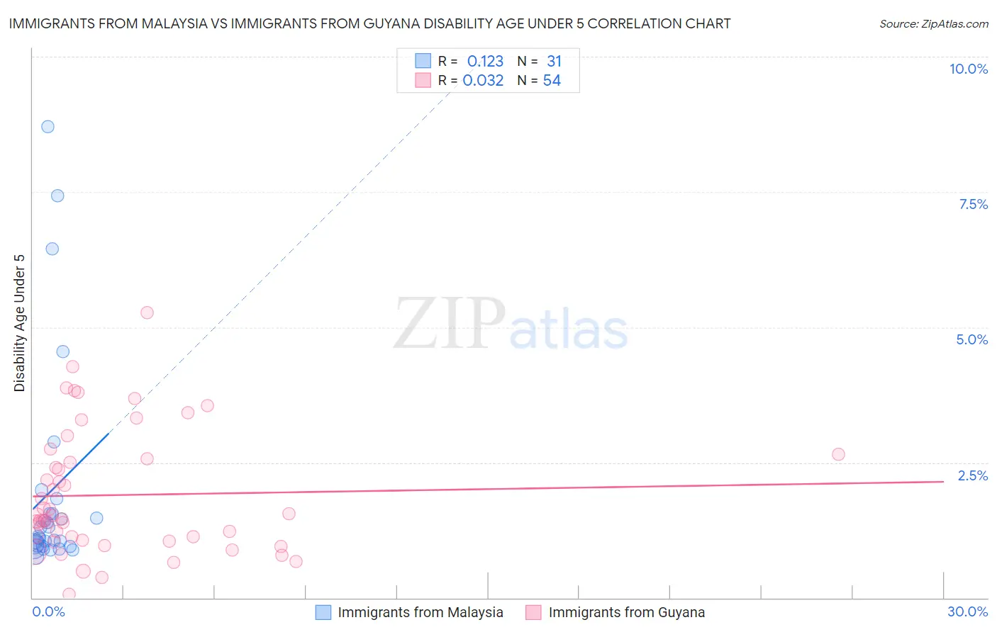 Immigrants from Malaysia vs Immigrants from Guyana Disability Age Under 5