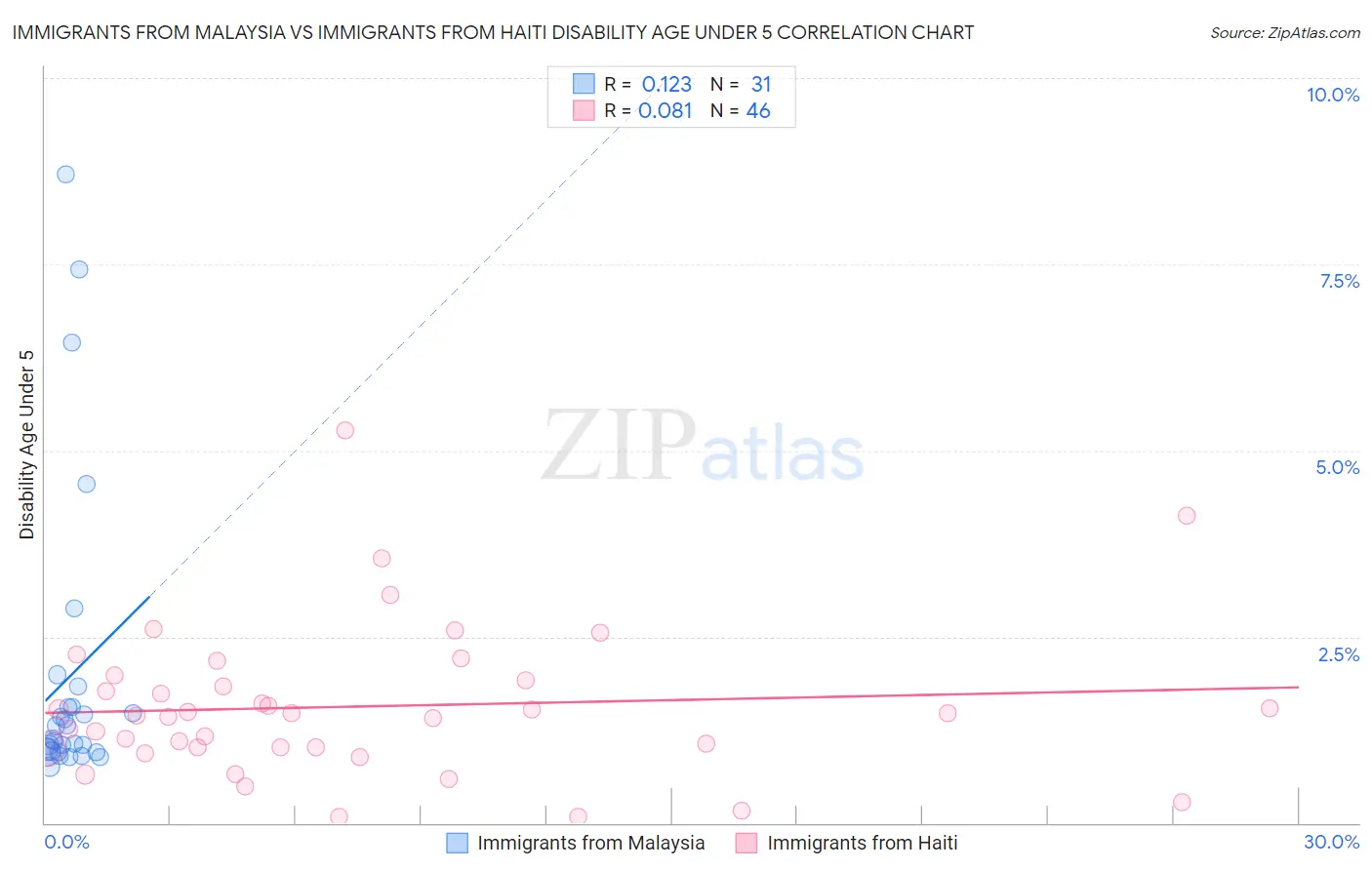 Immigrants from Malaysia vs Immigrants from Haiti Disability Age Under 5