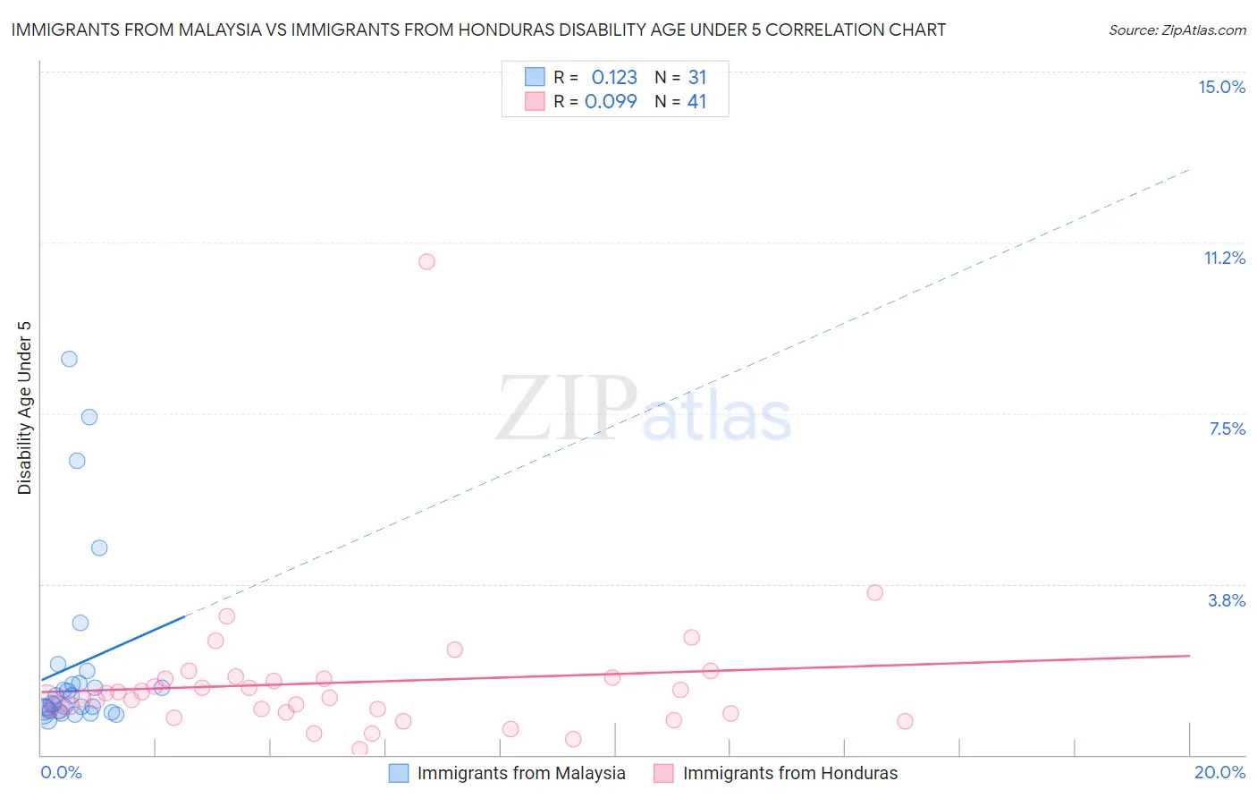 Immigrants from Malaysia vs Immigrants from Honduras Disability Age Under 5