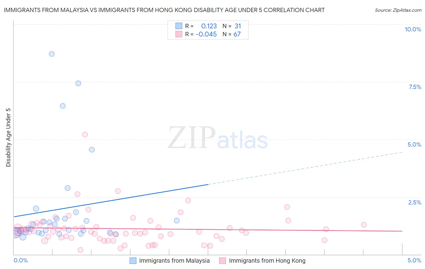 Immigrants from Malaysia vs Immigrants from Hong Kong Disability Age Under 5
