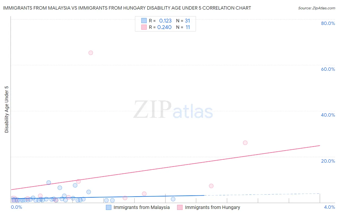 Immigrants from Malaysia vs Immigrants from Hungary Disability Age Under 5