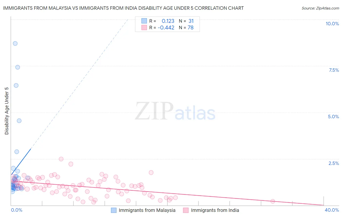 Immigrants from Malaysia vs Immigrants from India Disability Age Under 5