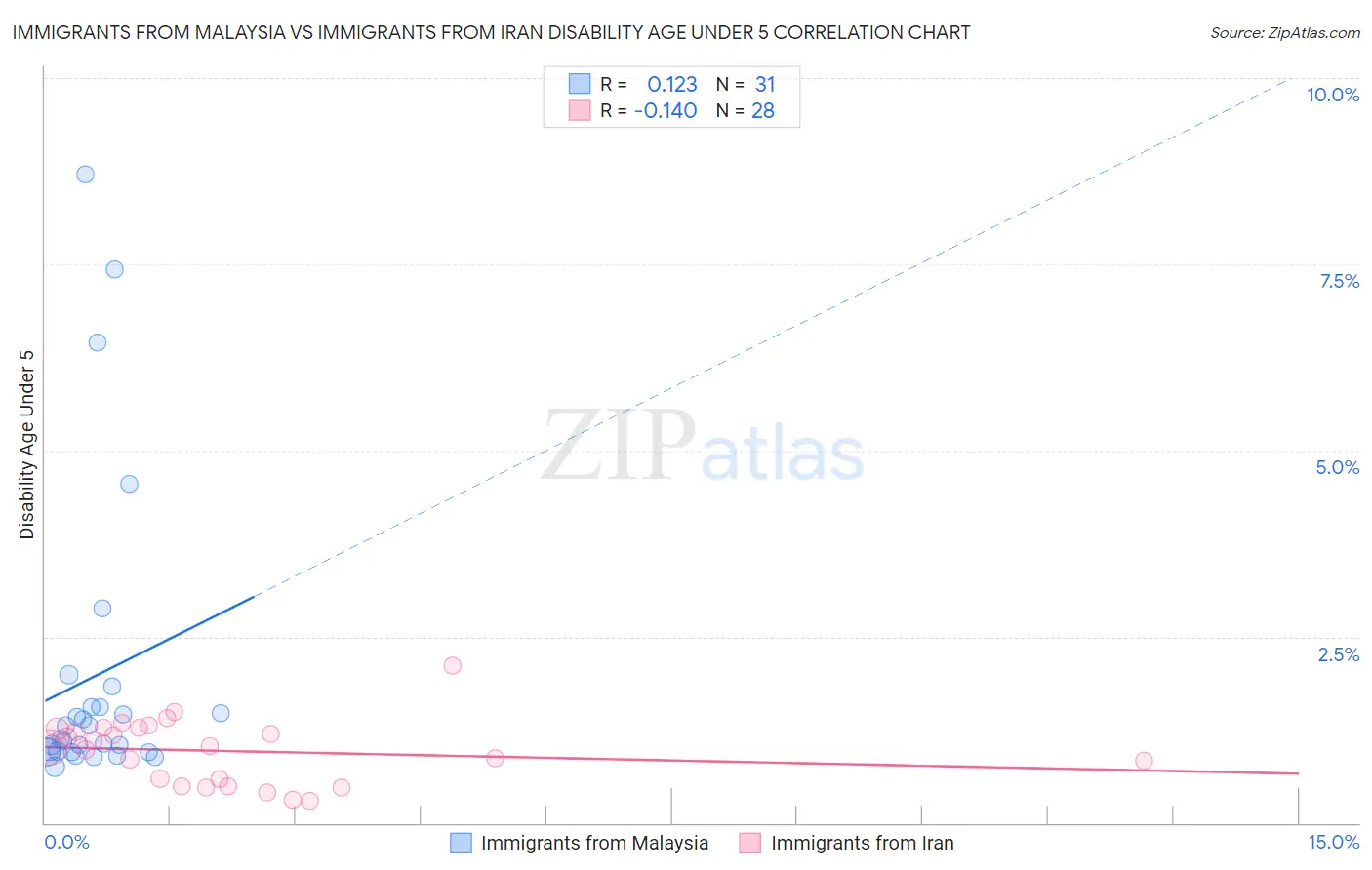 Immigrants from Malaysia vs Immigrants from Iran Disability Age Under 5