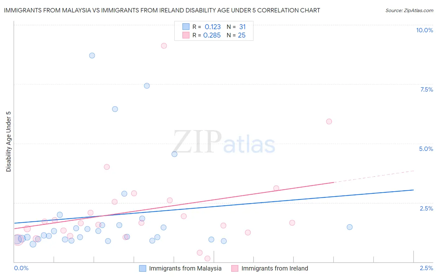 Immigrants from Malaysia vs Immigrants from Ireland Disability Age Under 5