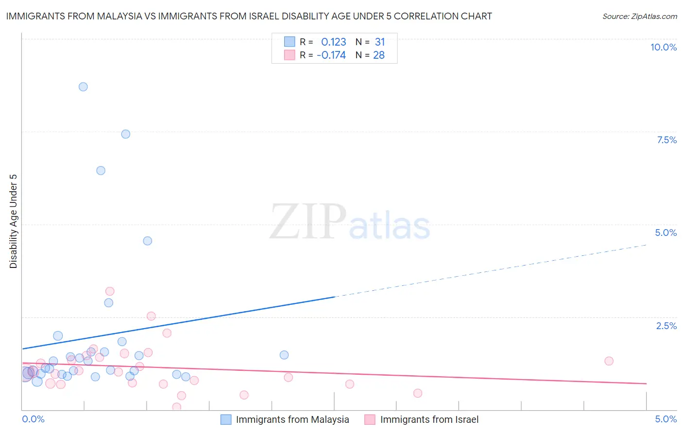 Immigrants from Malaysia vs Immigrants from Israel Disability Age Under 5