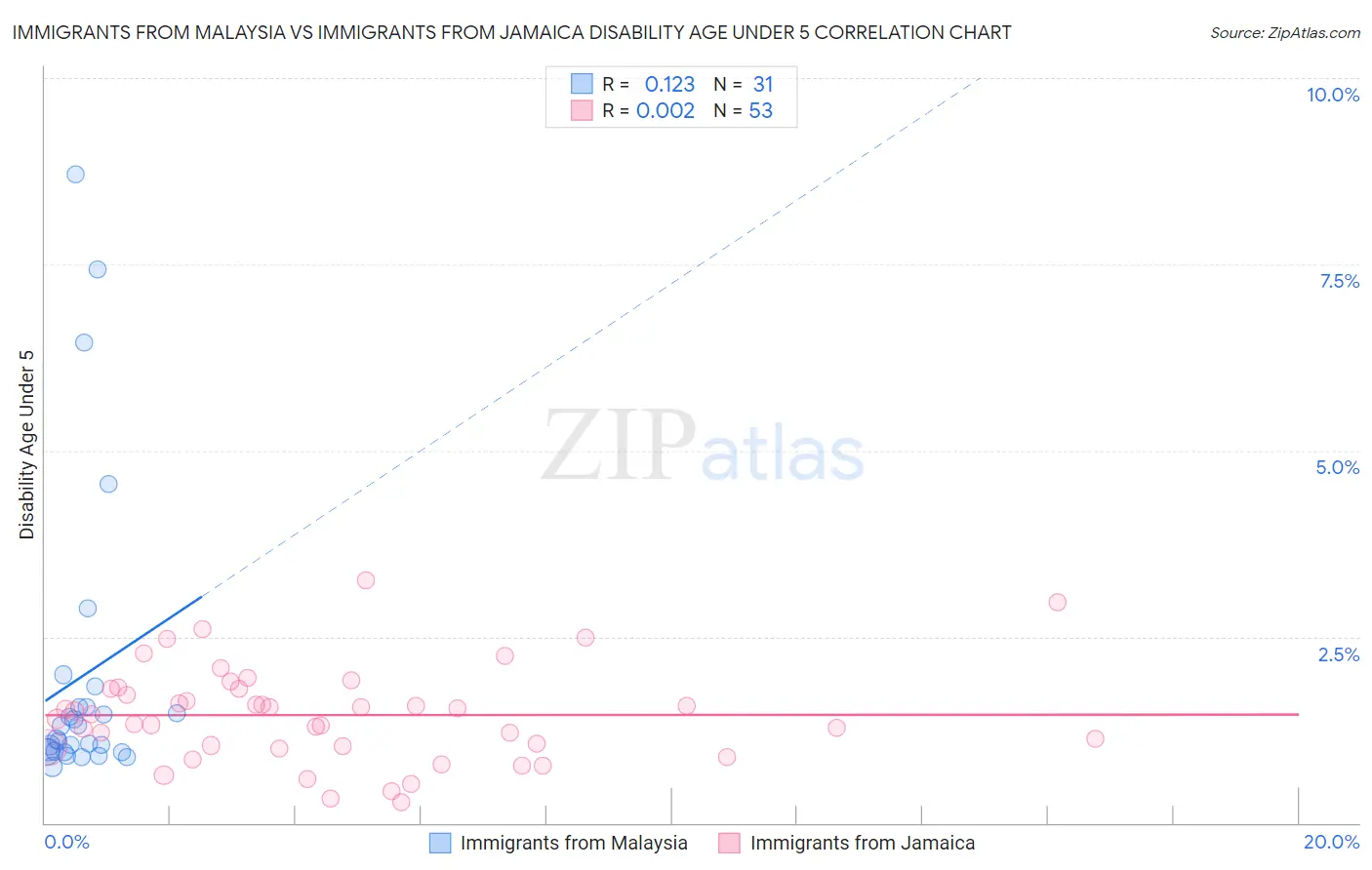 Immigrants from Malaysia vs Immigrants from Jamaica Disability Age Under 5