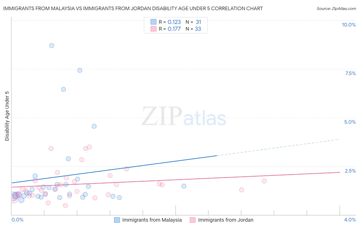 Immigrants from Malaysia vs Immigrants from Jordan Disability Age Under 5