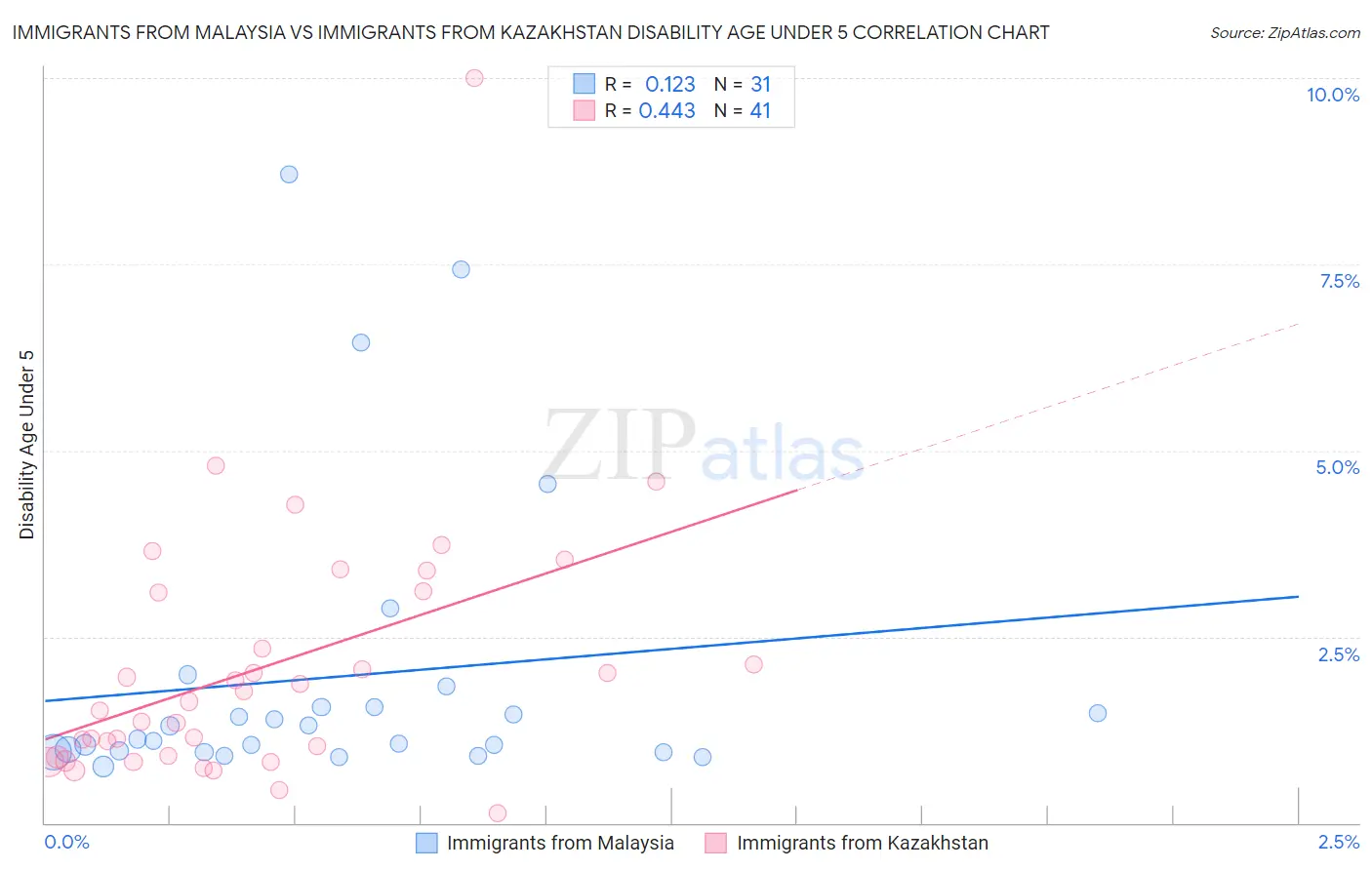 Immigrants from Malaysia vs Immigrants from Kazakhstan Disability Age Under 5
