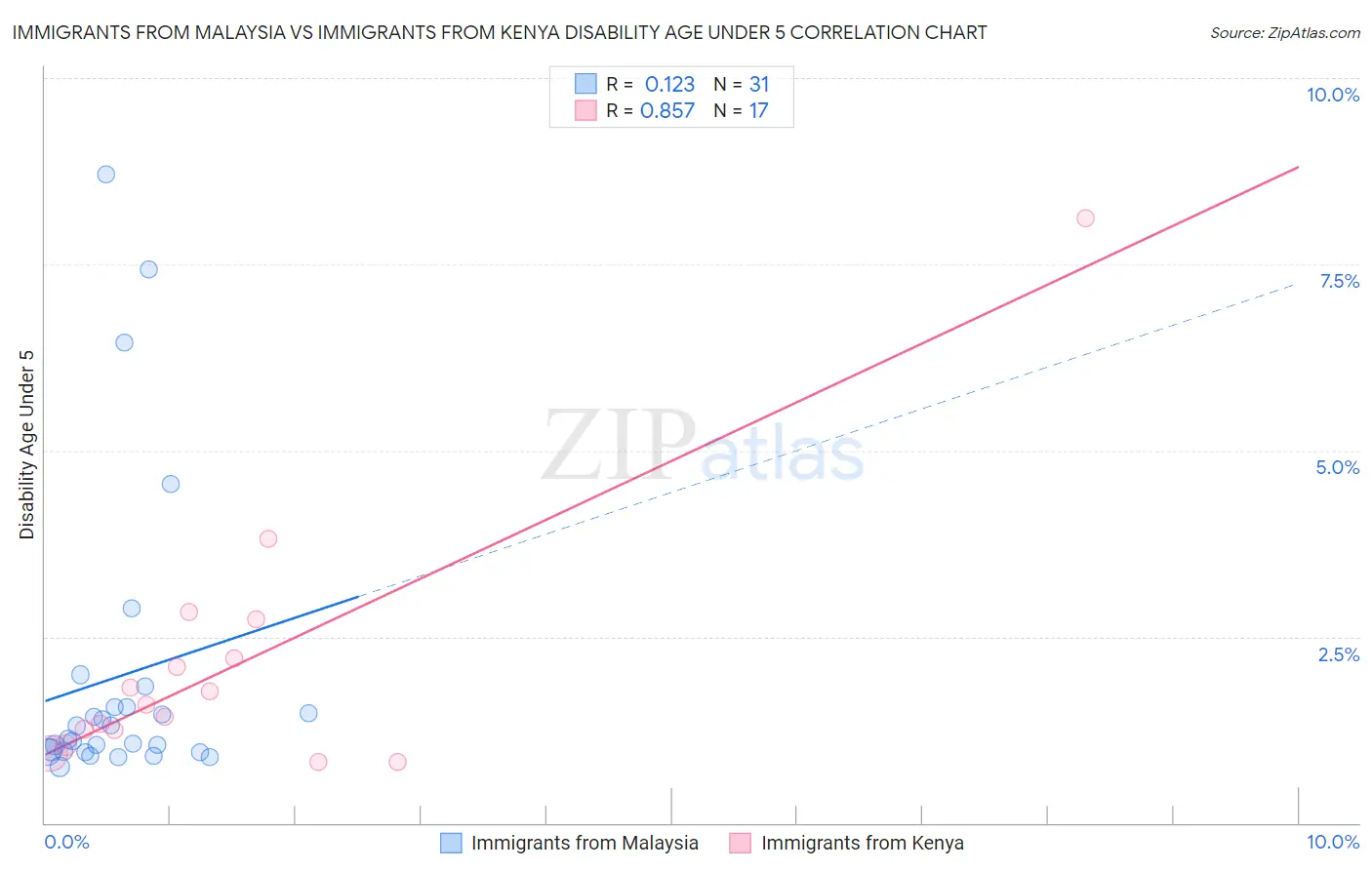 Immigrants from Malaysia vs Immigrants from Kenya Disability Age Under 5