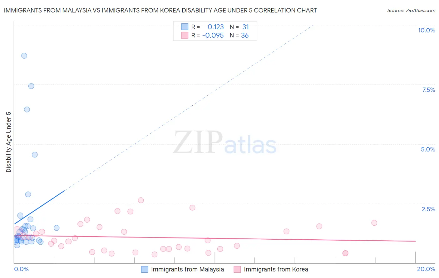 Immigrants from Malaysia vs Immigrants from Korea Disability Age Under 5