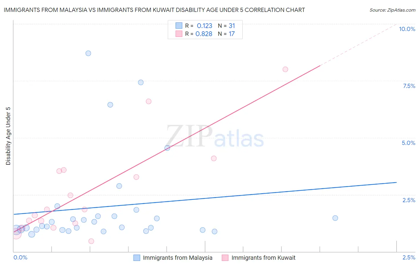 Immigrants from Malaysia vs Immigrants from Kuwait Disability Age Under 5