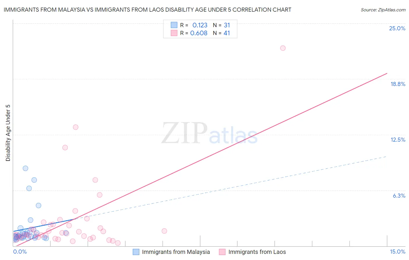 Immigrants from Malaysia vs Immigrants from Laos Disability Age Under 5