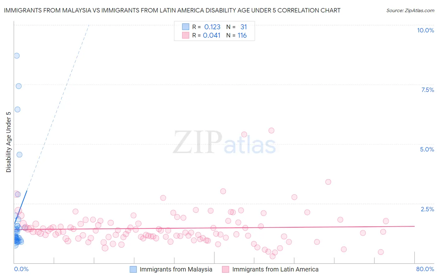 Immigrants from Malaysia vs Immigrants from Latin America Disability Age Under 5