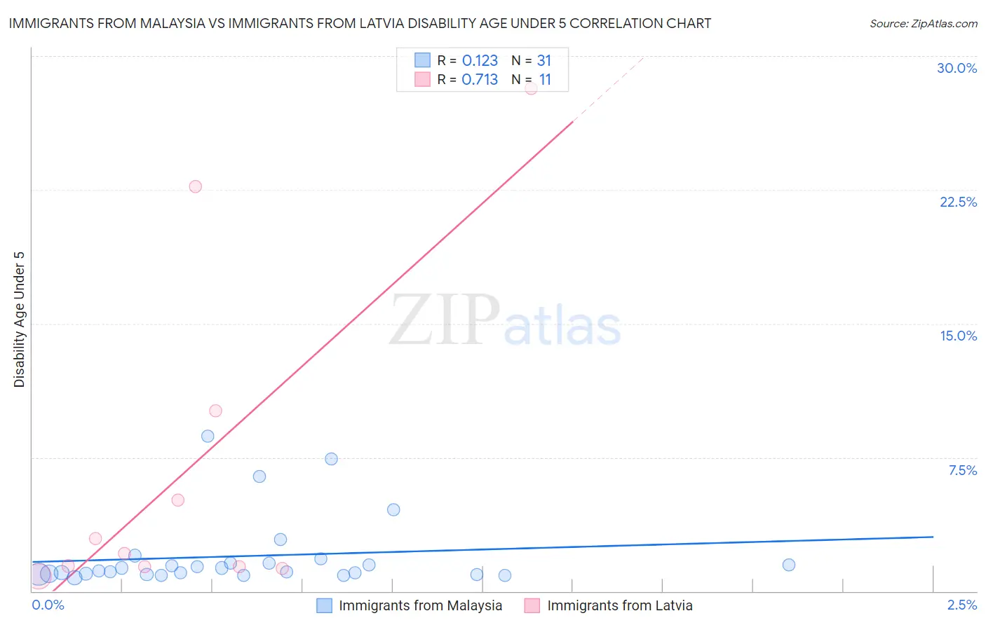 Immigrants from Malaysia vs Immigrants from Latvia Disability Age Under 5