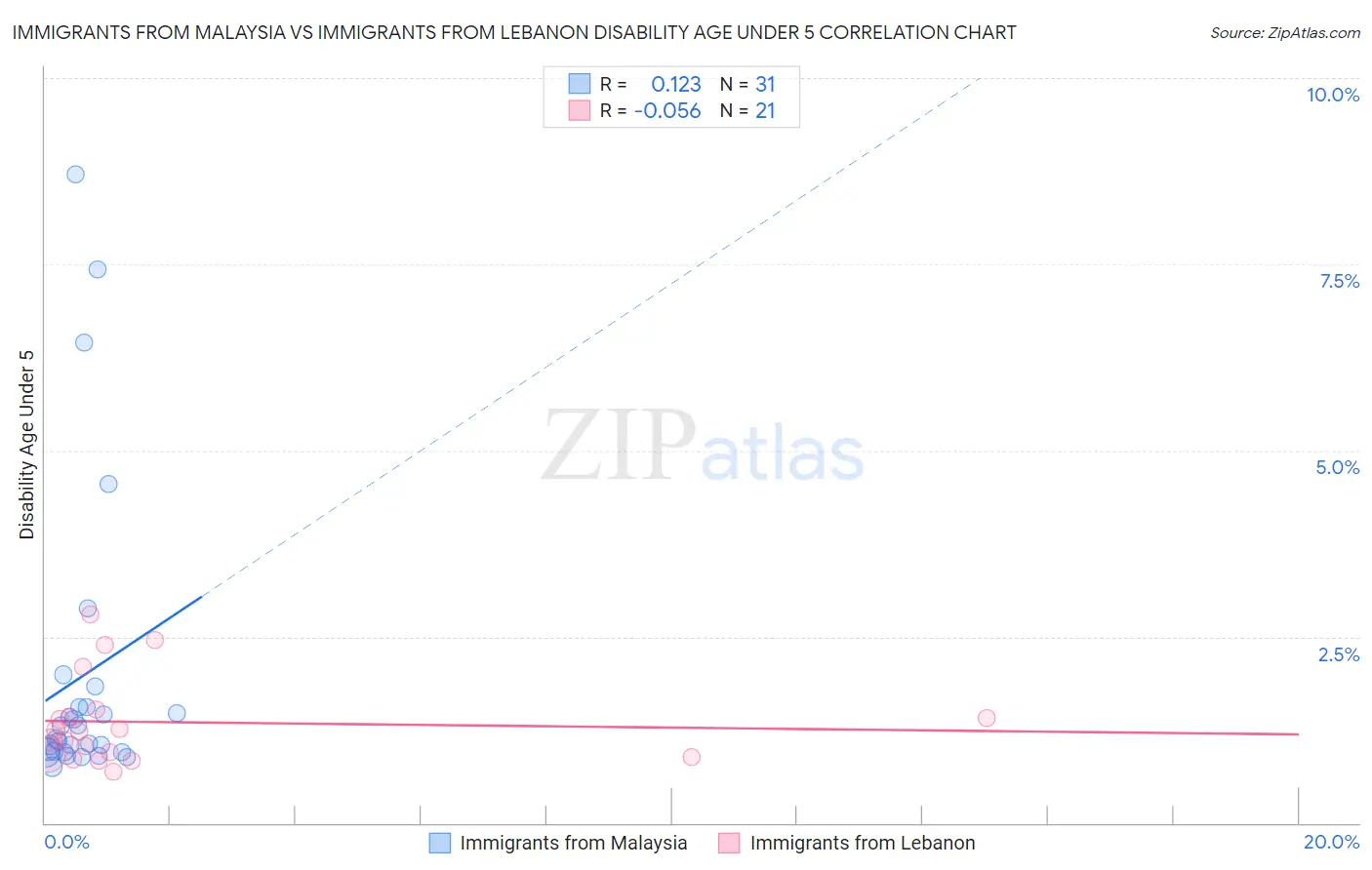 Immigrants from Malaysia vs Immigrants from Lebanon Disability Age Under 5