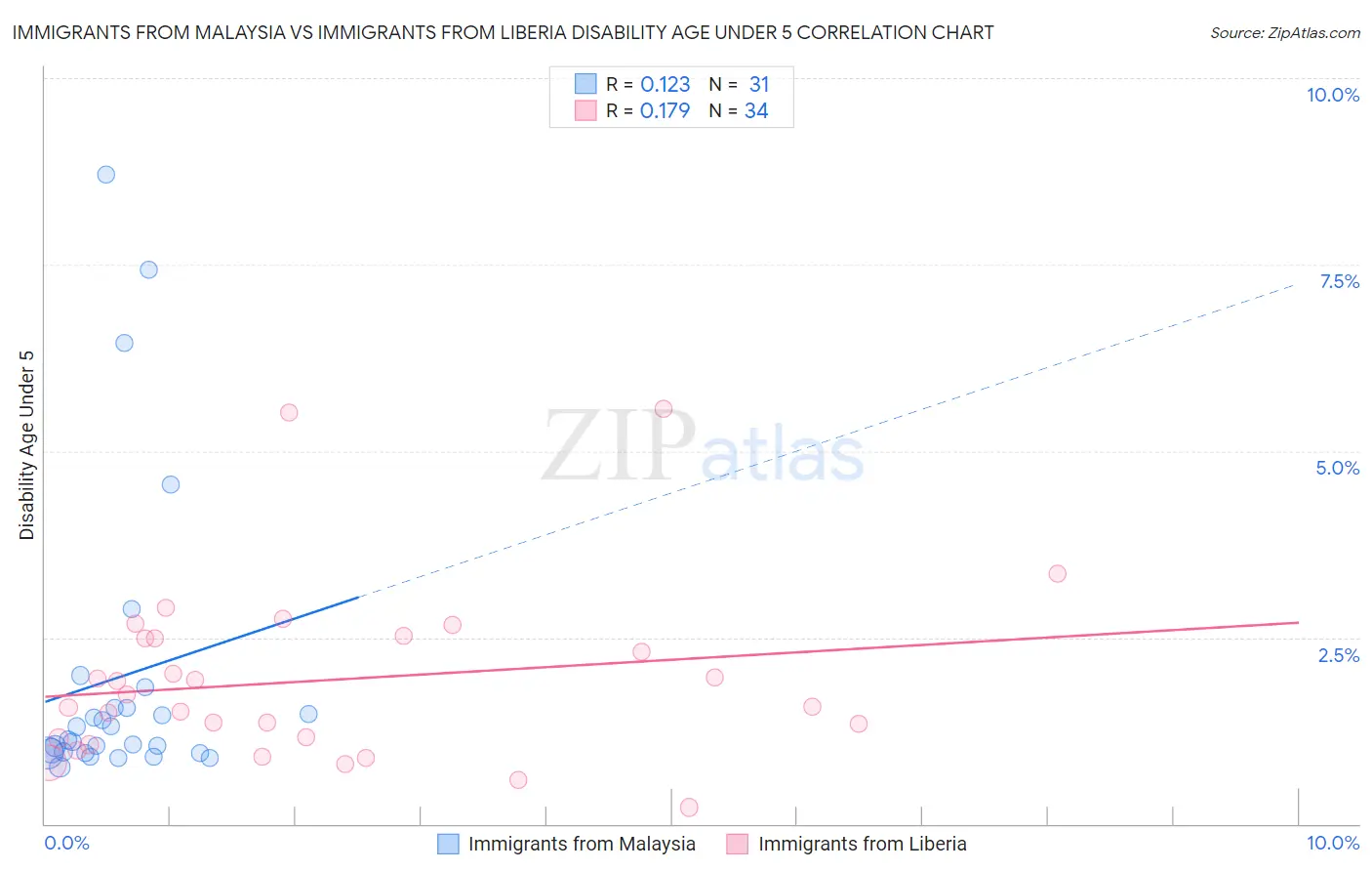 Immigrants from Malaysia vs Immigrants from Liberia Disability Age Under 5