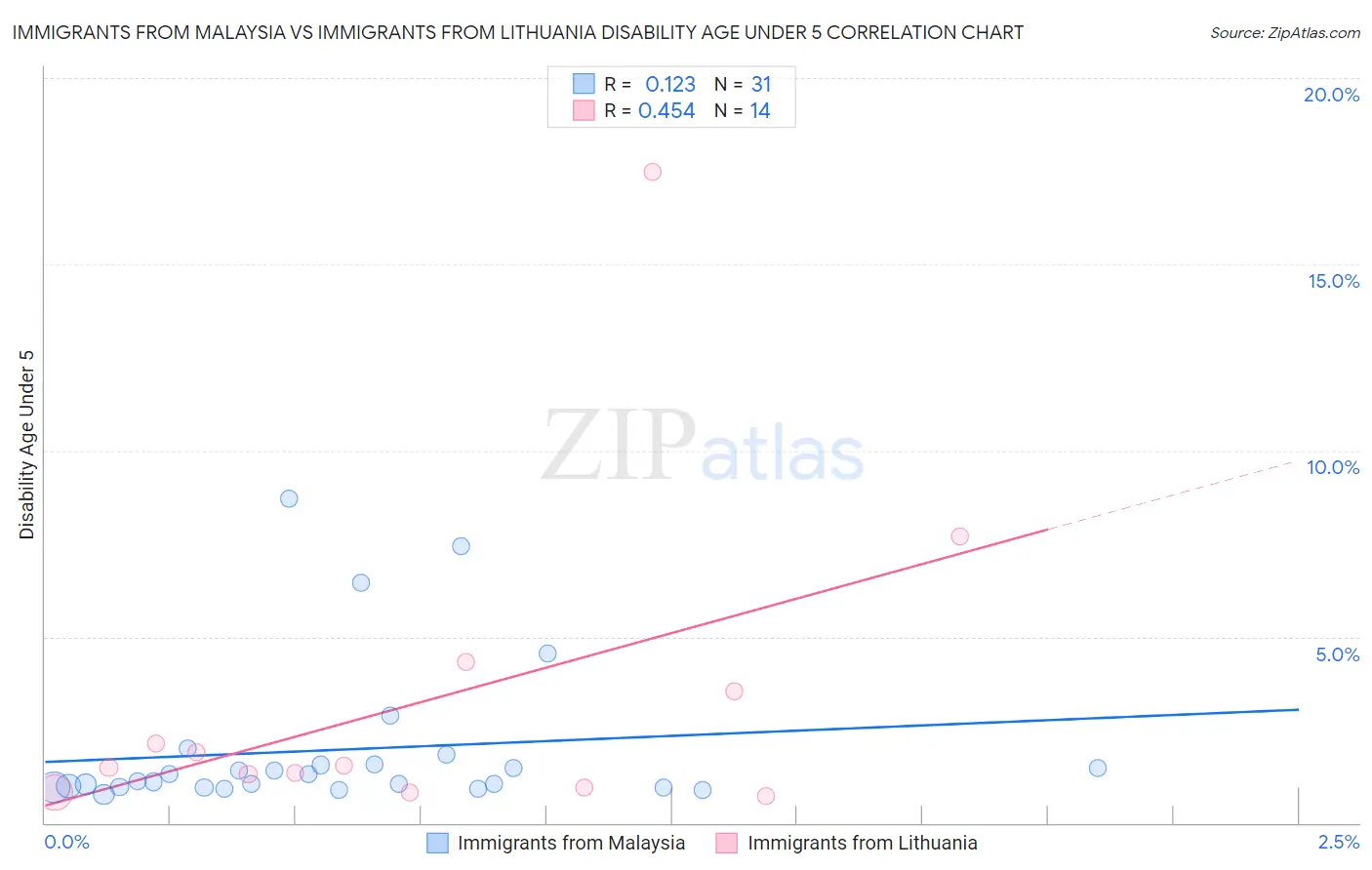 Immigrants from Malaysia vs Immigrants from Lithuania Disability Age Under 5