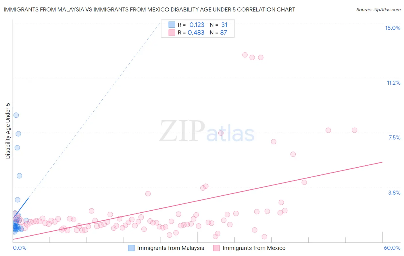 Immigrants from Malaysia vs Immigrants from Mexico Disability Age Under 5