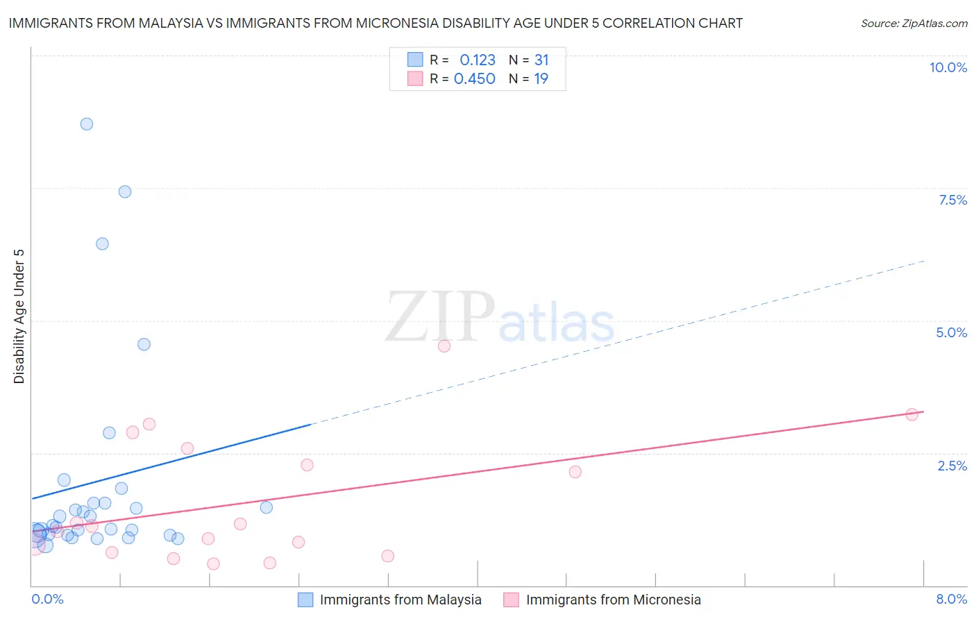 Immigrants from Malaysia vs Immigrants from Micronesia Disability Age Under 5