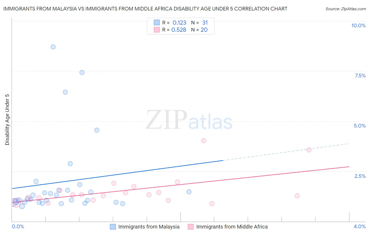 Immigrants from Malaysia vs Immigrants from Middle Africa Disability Age Under 5