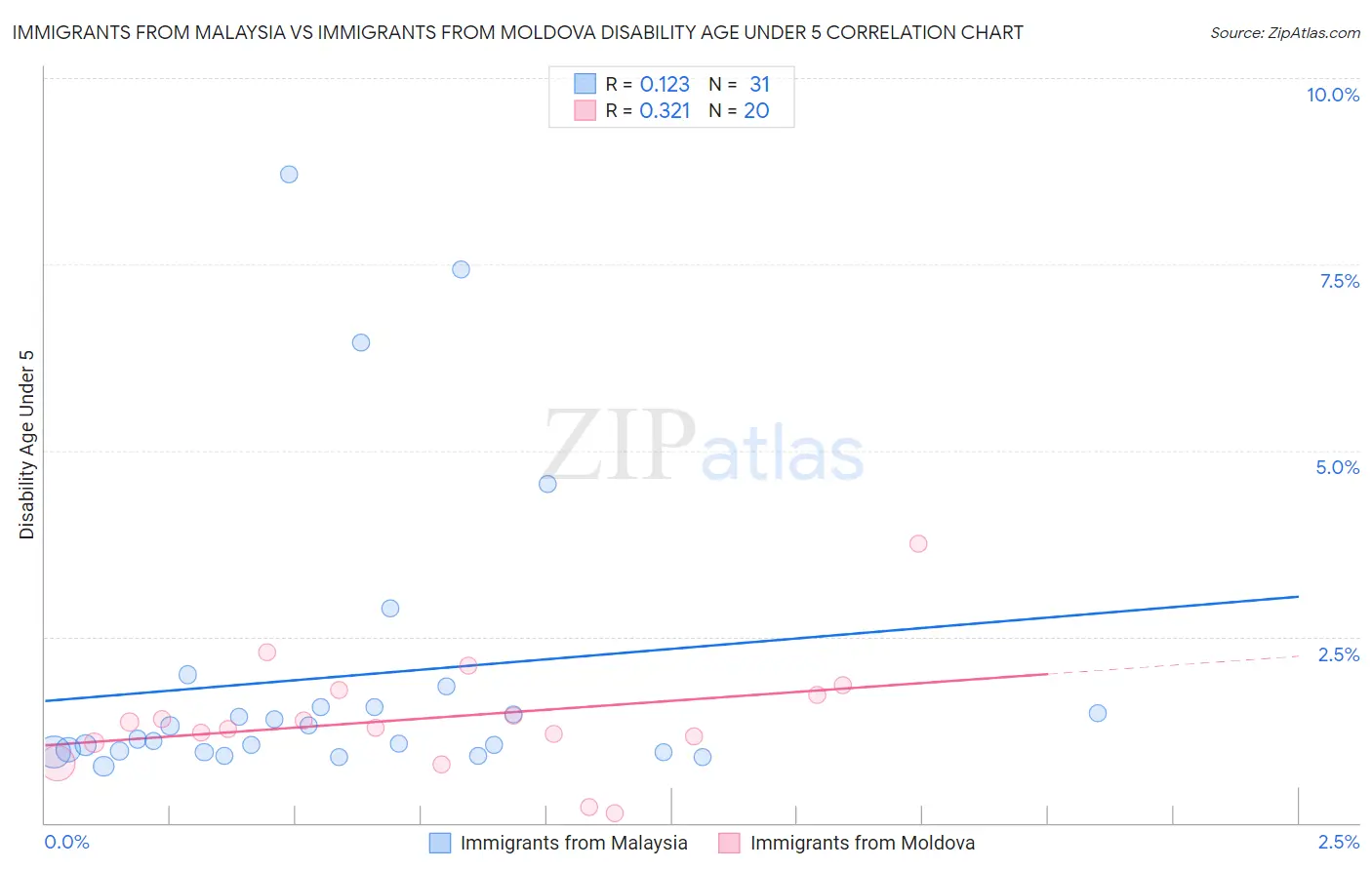 Immigrants from Malaysia vs Immigrants from Moldova Disability Age Under 5