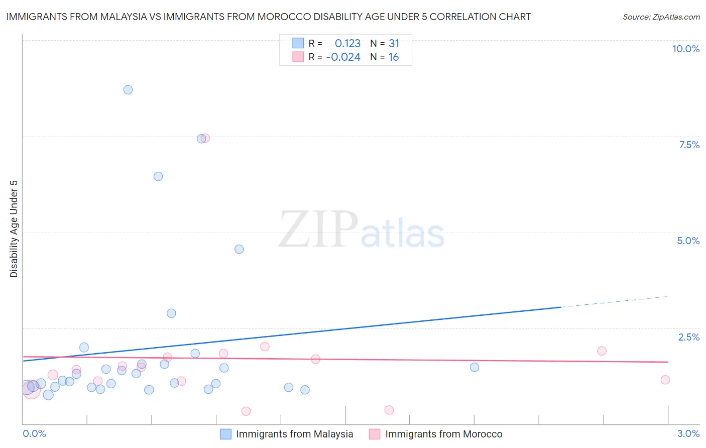 Immigrants from Malaysia vs Immigrants from Morocco Disability Age Under 5