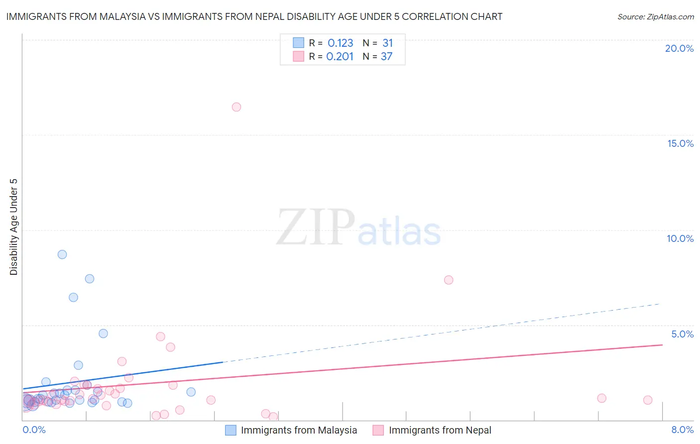 Immigrants from Malaysia vs Immigrants from Nepal Disability Age Under 5