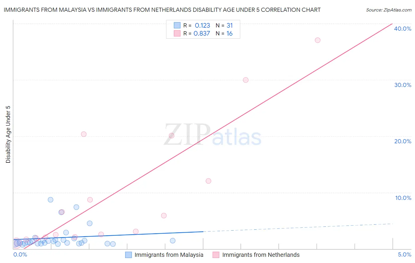 Immigrants from Malaysia vs Immigrants from Netherlands Disability Age Under 5
