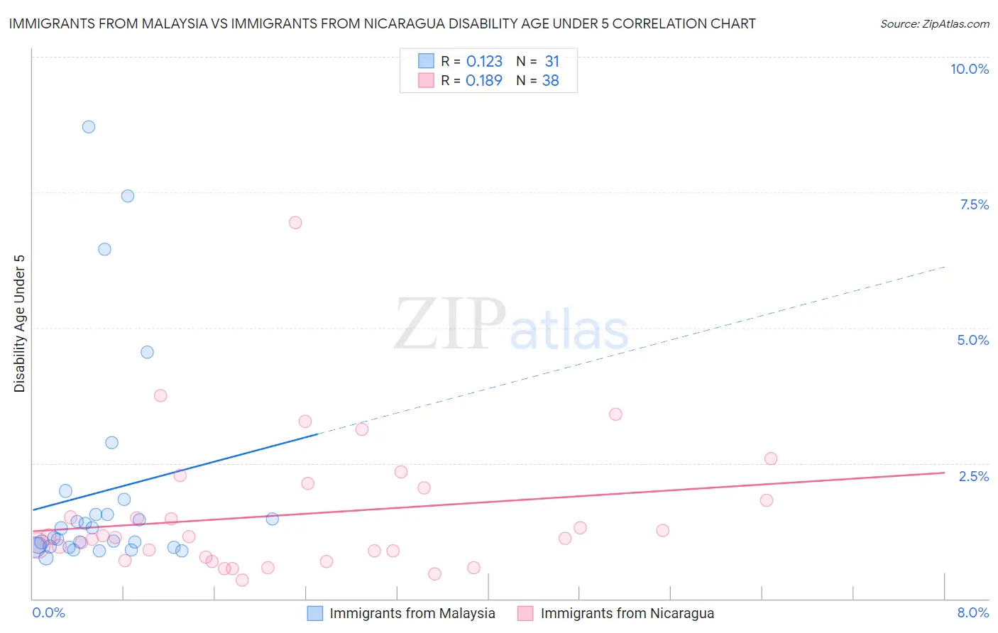 Immigrants from Malaysia vs Immigrants from Nicaragua Disability Age Under 5
