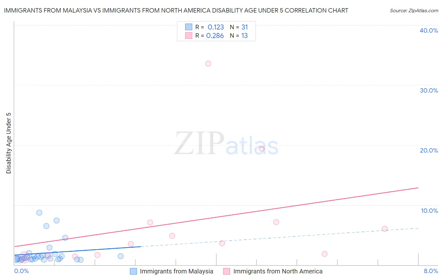 Immigrants from Malaysia vs Immigrants from North America Disability Age Under 5