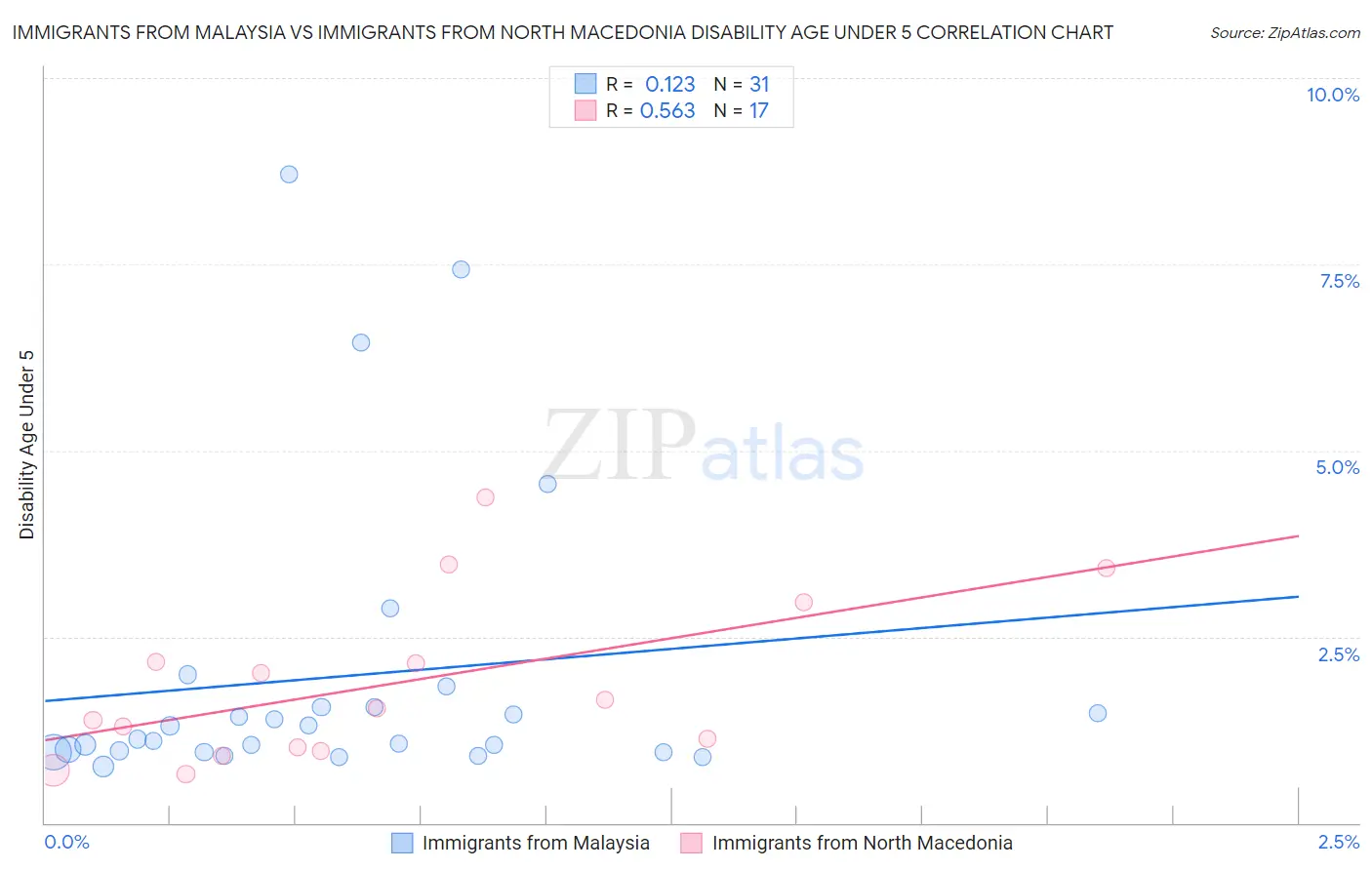 Immigrants from Malaysia vs Immigrants from North Macedonia Disability Age Under 5