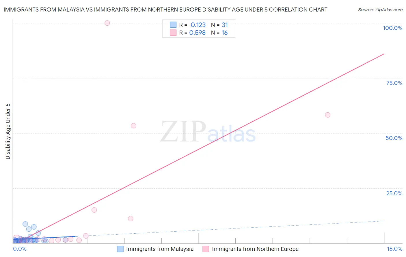 Immigrants from Malaysia vs Immigrants from Northern Europe Disability Age Under 5