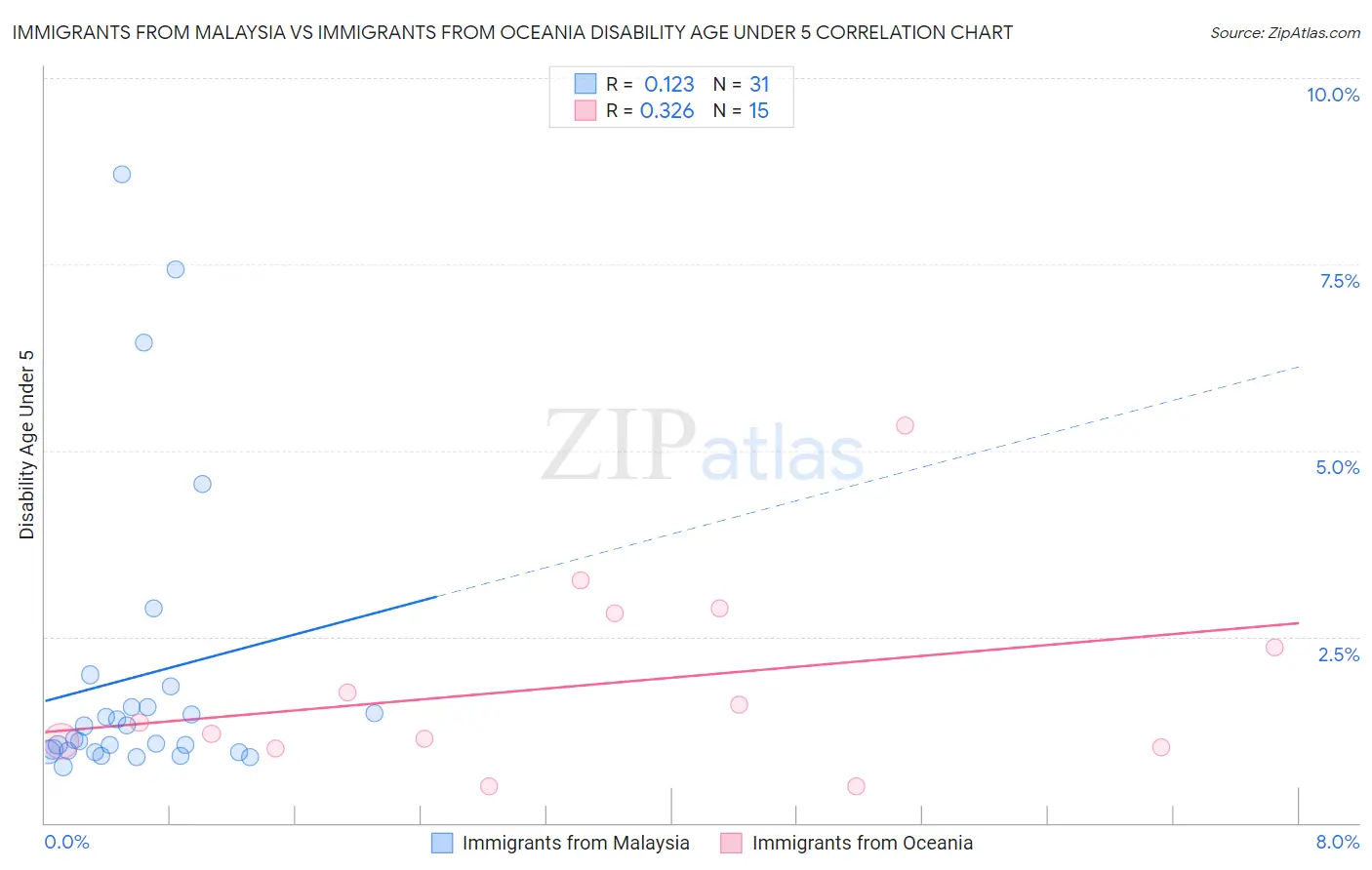 Immigrants from Malaysia vs Immigrants from Oceania Disability Age Under 5