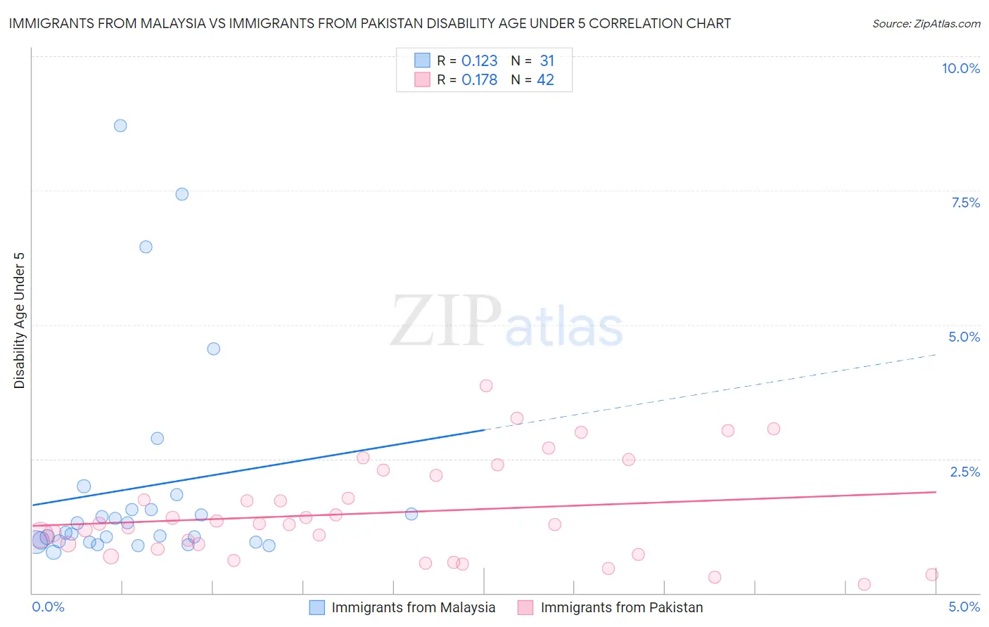 Immigrants from Malaysia vs Immigrants from Pakistan Disability Age Under 5