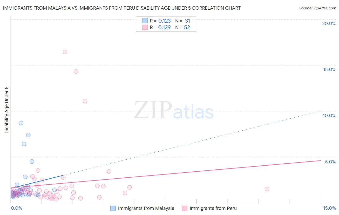 Immigrants from Malaysia vs Immigrants from Peru Disability Age Under 5