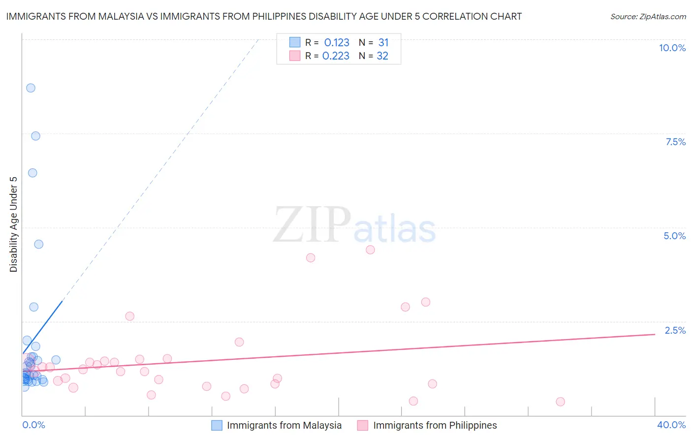 Immigrants from Malaysia vs Immigrants from Philippines Disability Age Under 5