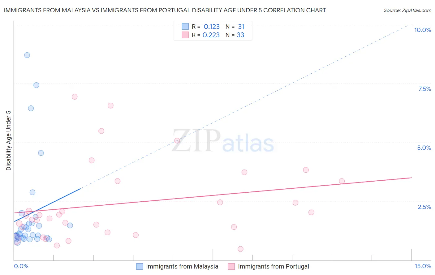 Immigrants from Malaysia vs Immigrants from Portugal Disability Age Under 5