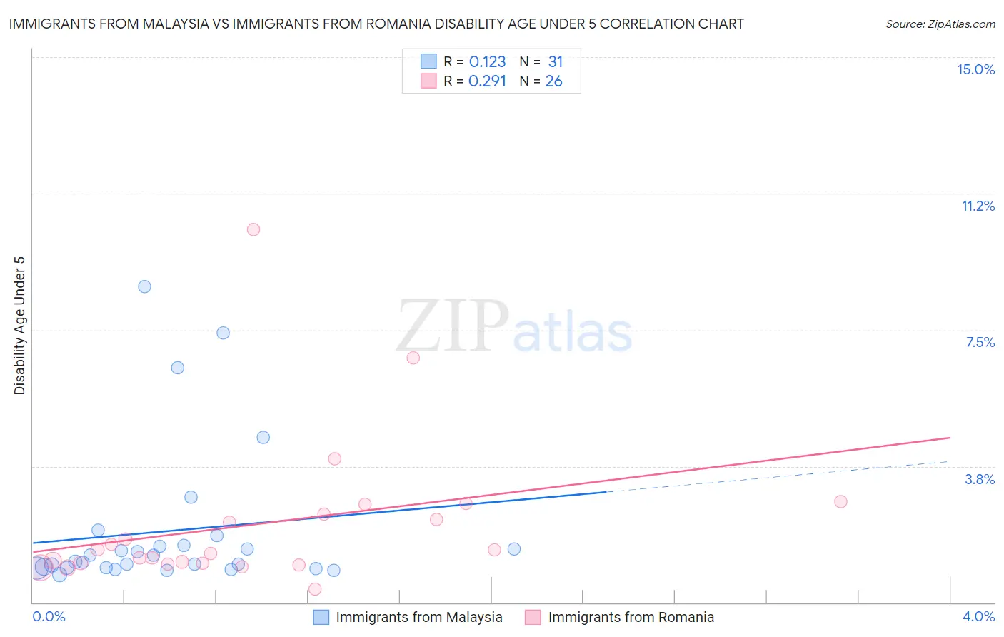 Immigrants from Malaysia vs Immigrants from Romania Disability Age Under 5