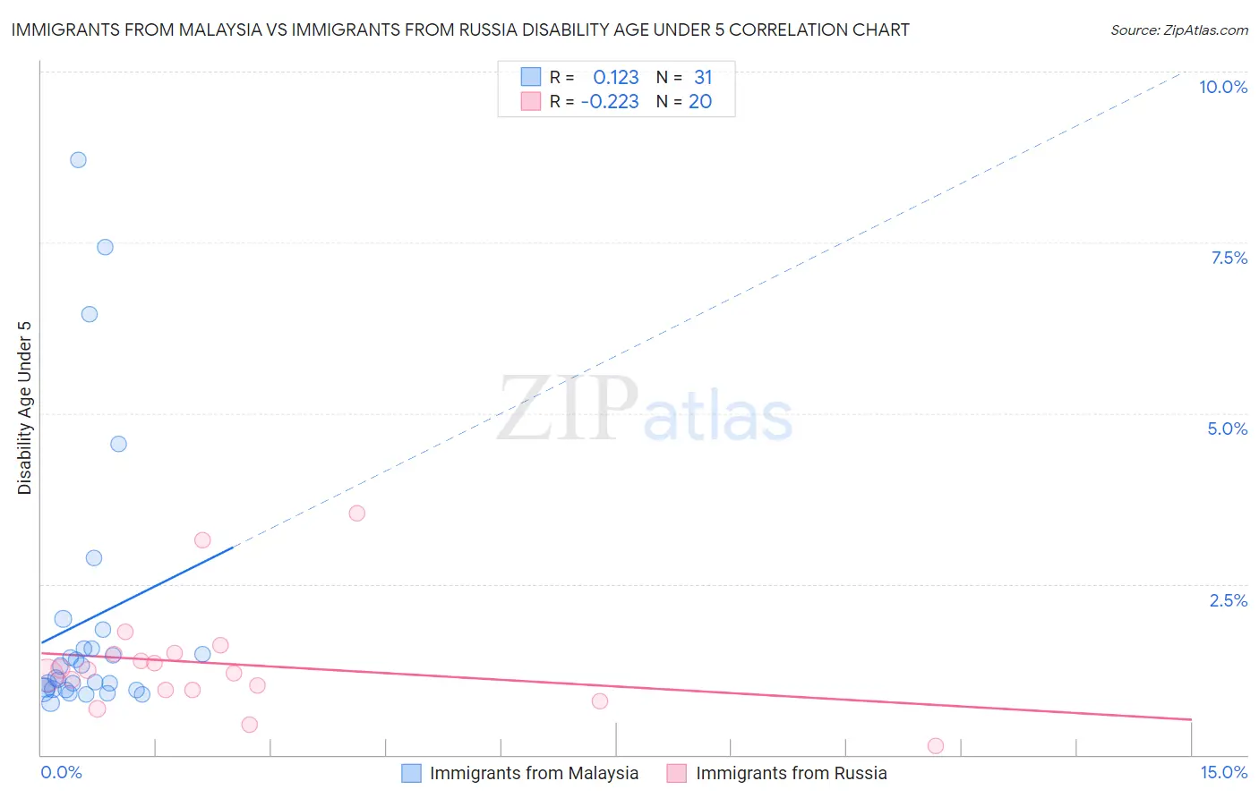 Immigrants from Malaysia vs Immigrants from Russia Disability Age Under 5