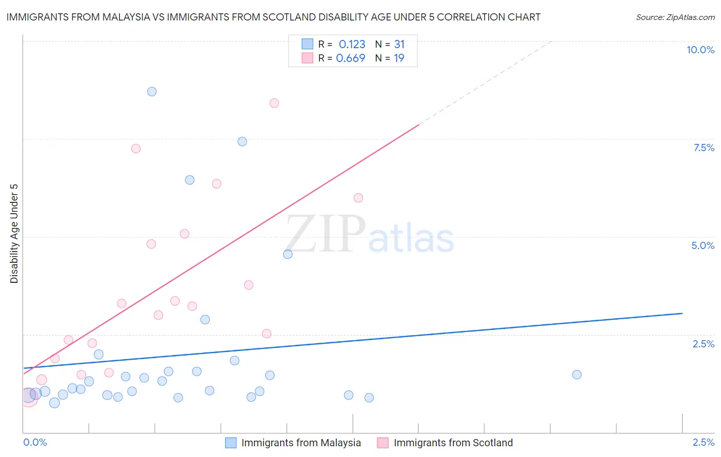 Immigrants from Malaysia vs Immigrants from Scotland Disability Age Under 5