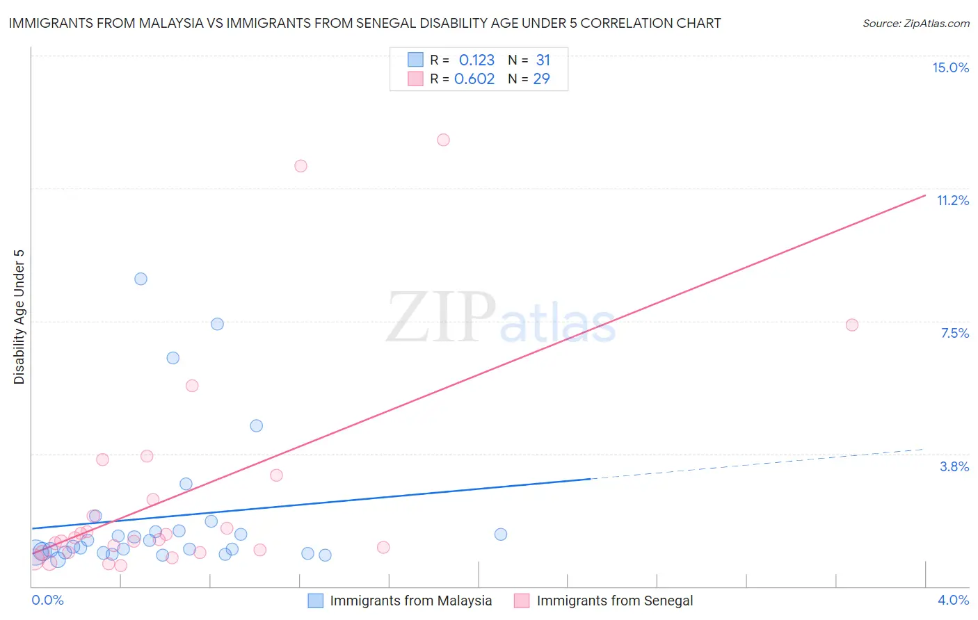 Immigrants from Malaysia vs Immigrants from Senegal Disability Age Under 5